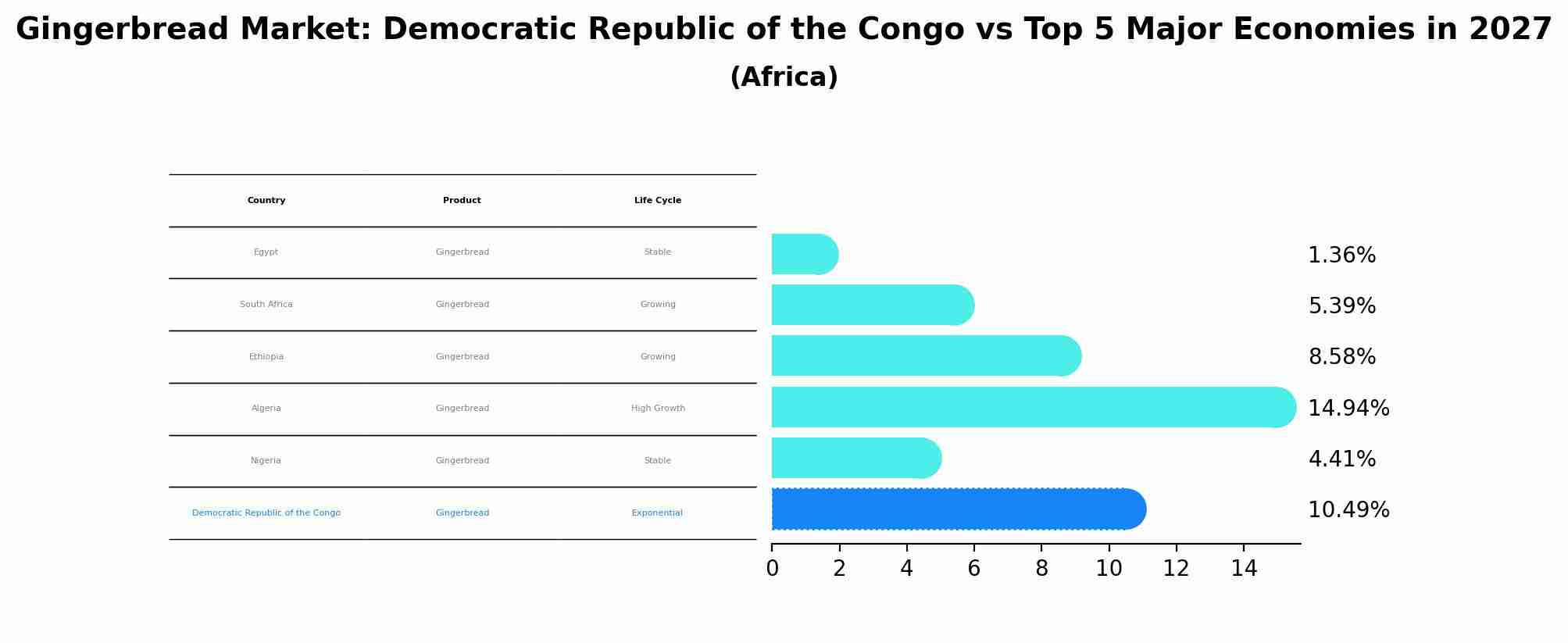 Gingerbread Market: Democratic Republic of the Congo vs Top 5 Major Economies in 2027 (Africa)